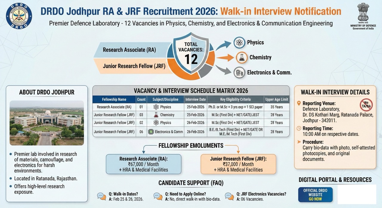 DRDO Jodhpur Recruitment 2026: Walk-in for 12 RA & JRF Posts