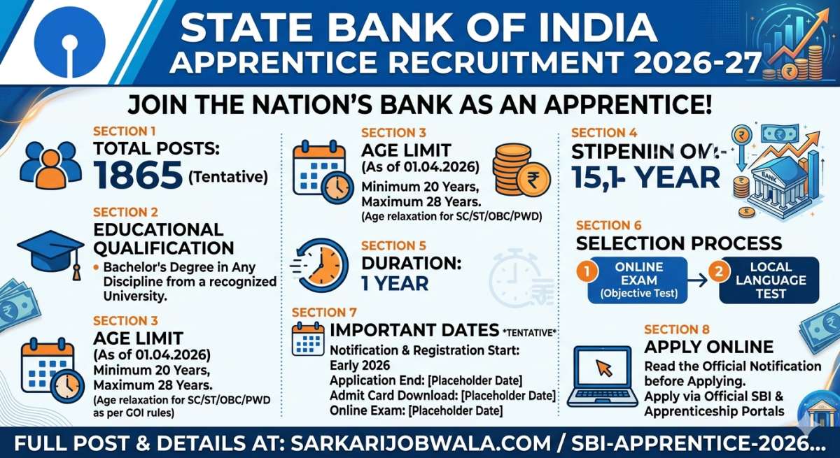 SBI Apprentice 2026-27 Recruitment 2026