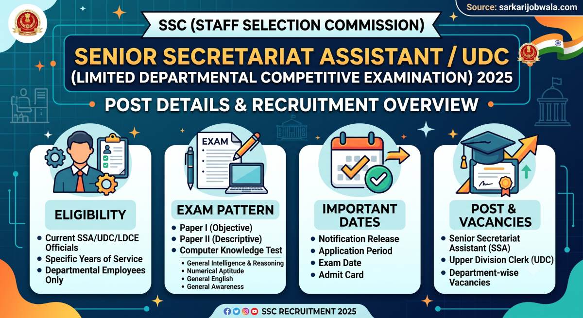 SSC Senior Secretariat Assistant/UDC LDCE 2025: 65 Posts